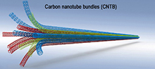 中国造出超强碳纳米管纤维 或用于高端运动器材和太空电梯