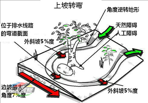 05 修建上坡转弯、回头弯、向心弯道.jpg