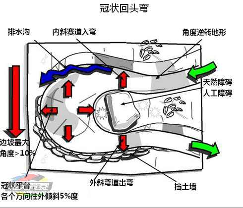 06 修建上坡转弯、回头弯、向心弯道.jpg