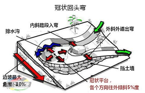 07 修建上坡转弯、回头弯、向心弯道.jpg