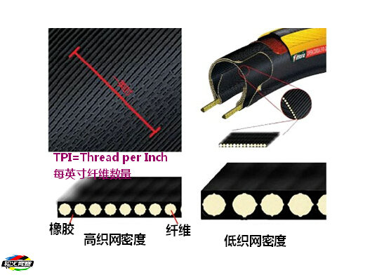 1 自行车胎中的织网密度（TPI）及其作用.jpg